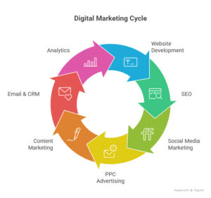 360° Digital Marketing Services By Dynamisers