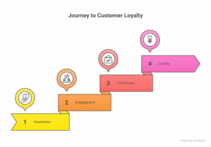 4-Step Digital Growth Funnel