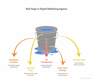 5 Red Flags to Avoid in Marketing Agencies