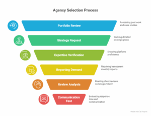 6 Steps to Pick the Right Digital Marketing Agency like Dynamisers