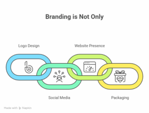 Branding is not Only