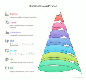 The 360° Digital Marketing Ecosystem Funnel