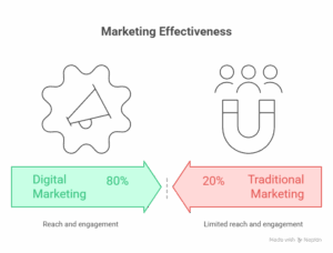 digital marketing agency in delhi