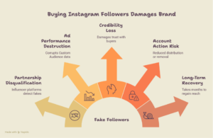 Buying Instagram Followers That Harm your acccount