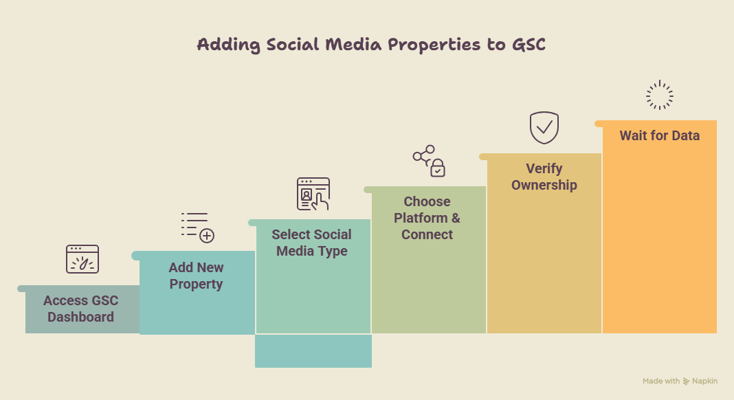 Latest Google Updates July 2026 of GSC & GA4 for GMB + Social Media