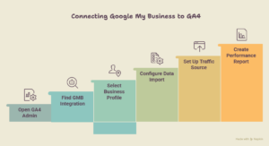 Connect Google Business profile to GA4
